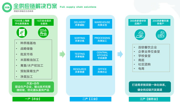 全供应链解决方案
